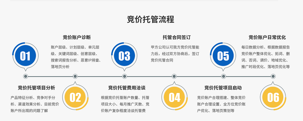 周绍畅竞价托管流程